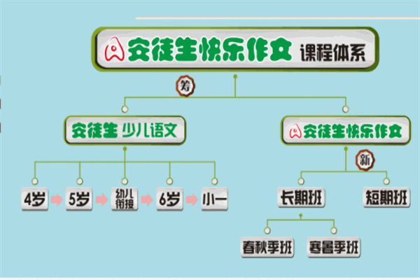 安徒生快樂作文加盟