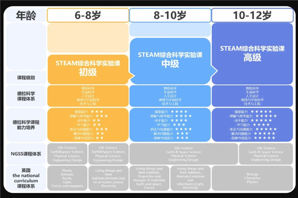 德拉學院STEAM教育加盟