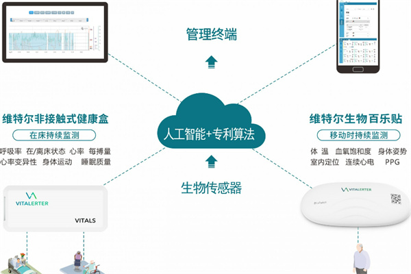 維特爾智能健康云防護系統(tǒng)