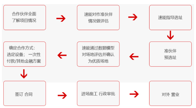 速能洗車加盟