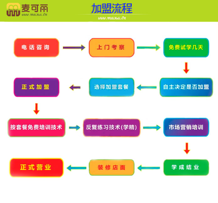 麥可麗加盟流程