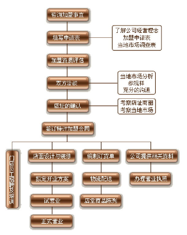 木林森皮具加盟