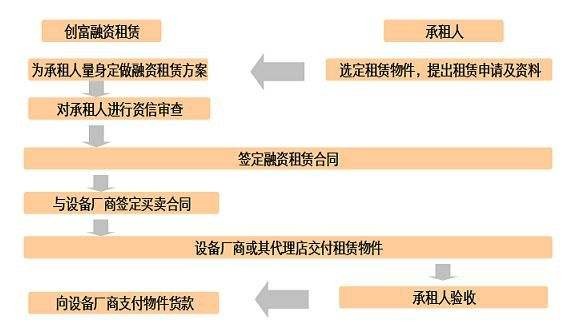 創(chuàng)富融資租賃加盟