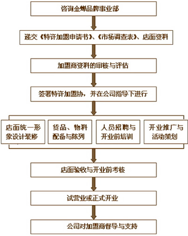 金蟬家紡加盟