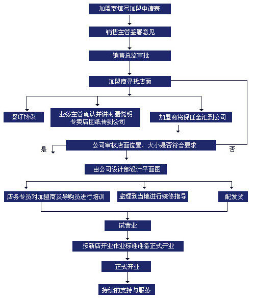 妙味多加盟流程