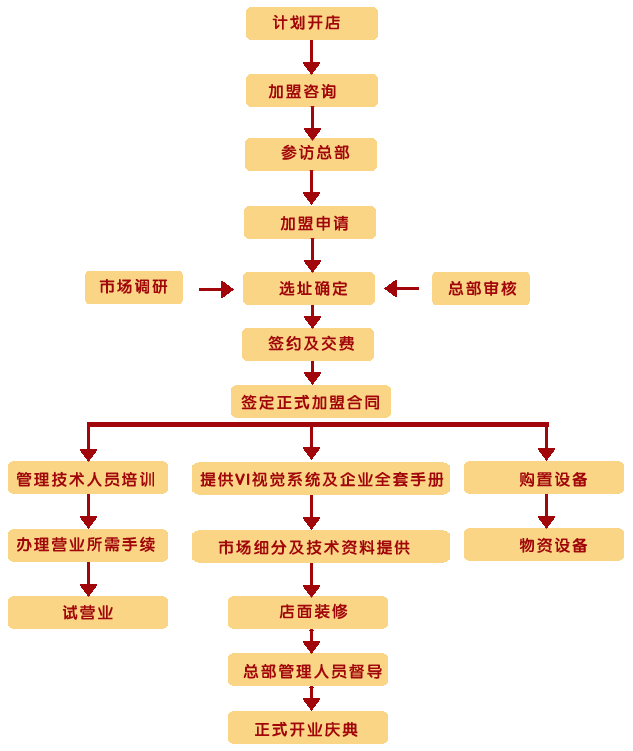 順風(fēng)肥牛加盟