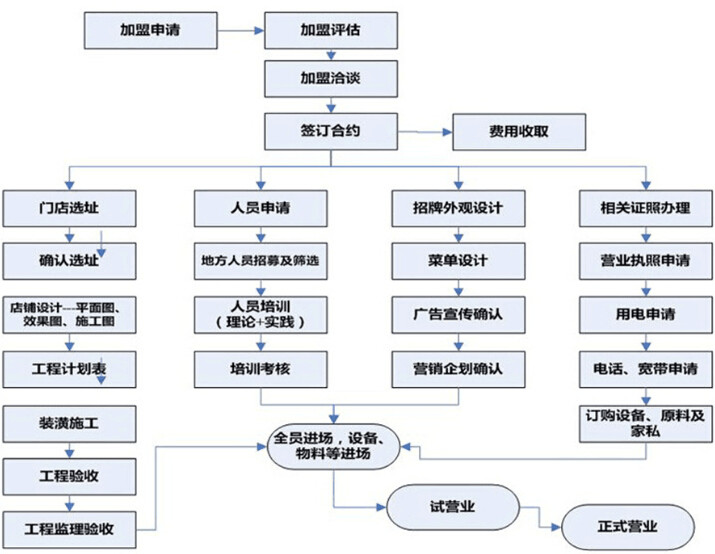 爺茶加盟流程